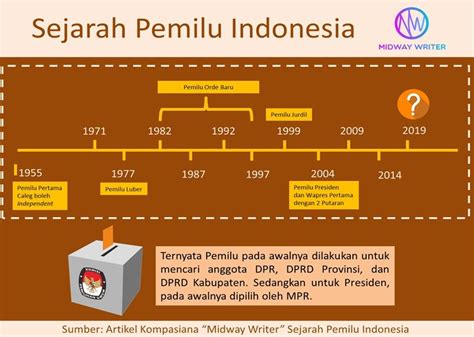 sejarah sistem pemilu di indonesia